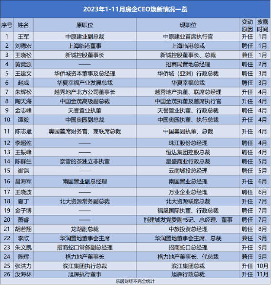 房企高管“换阵潮”蔓延，今年已有25家CEO换新插图2