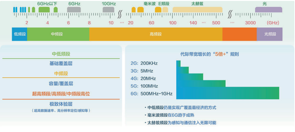 重磅！6G技术2030年商用，AI或成重要方向插图5