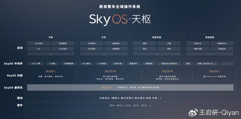 蔚来高管：SkyOS将在旗舰车型ET9上全面量产插图2