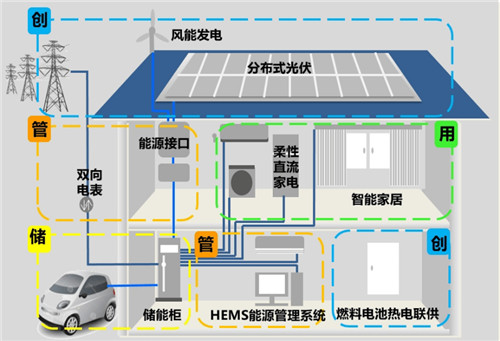 海尔智家承接北京市首个双碳领域直流家电项目插图