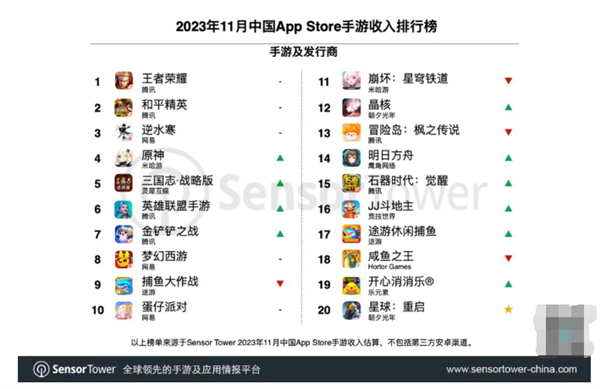 国产手游全球收入最新排行出炉：米哈游《原神》日流水创新纪录插图1