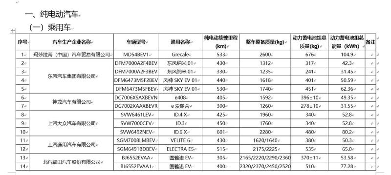 免征车辆购置税新能源车型目录第73批：比亚迪元UP/哪吒L领衔插图