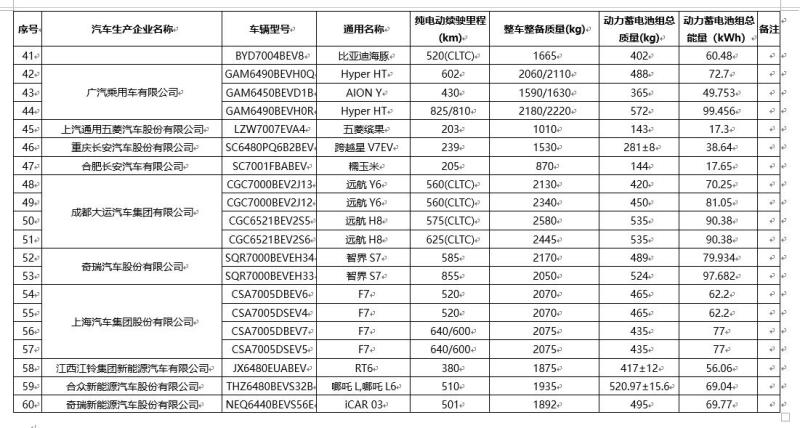 免征车辆购置税新能源车型目录第73批：比亚迪元UP/哪吒L领衔插图2