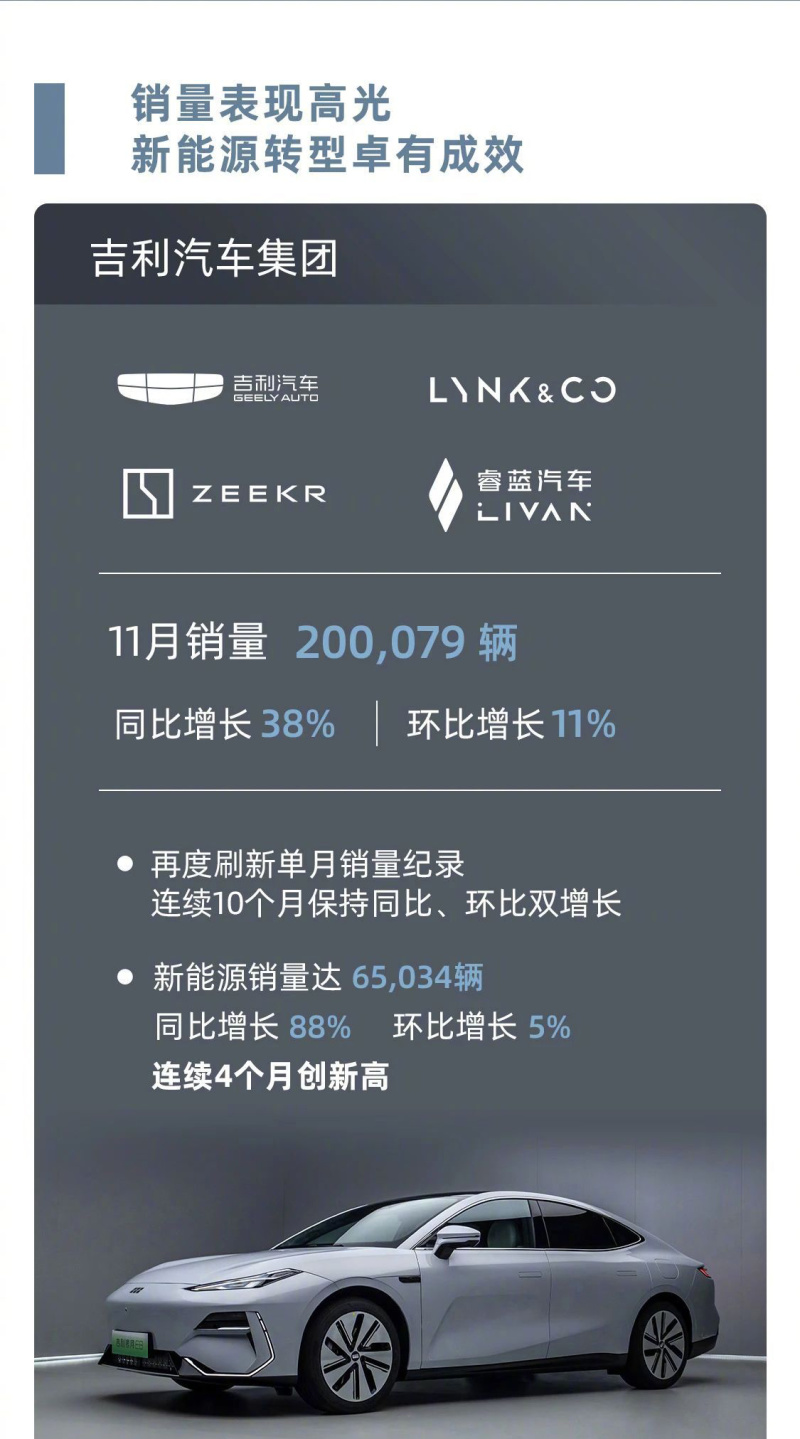 吉利汽车11月销量200079辆 同比增长38%插图