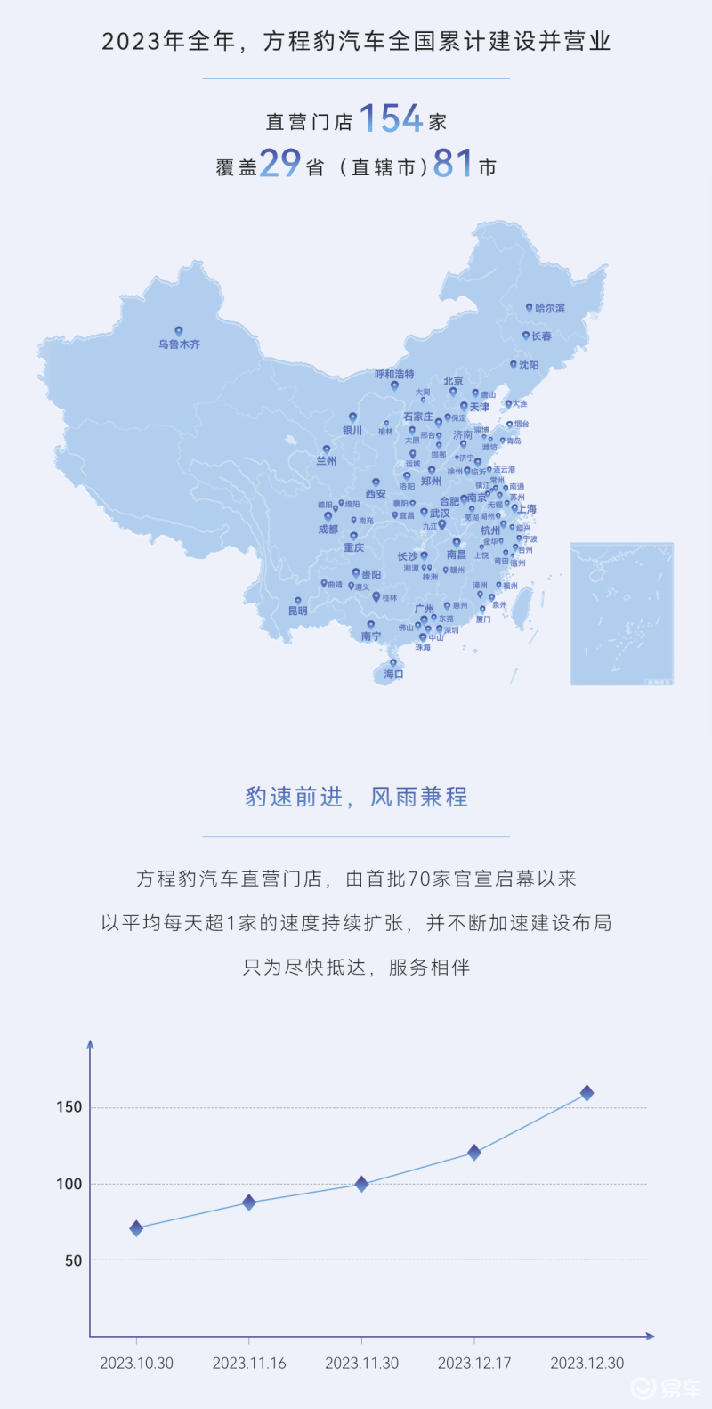 方程豹汽车2023年全国累计建成154家直营门店 覆盖29省81市插图1