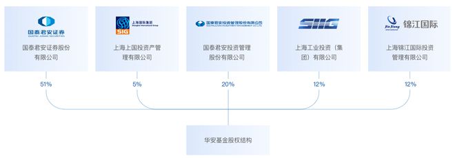 5800亿规模的华安基金，下一步将怎么走？插图