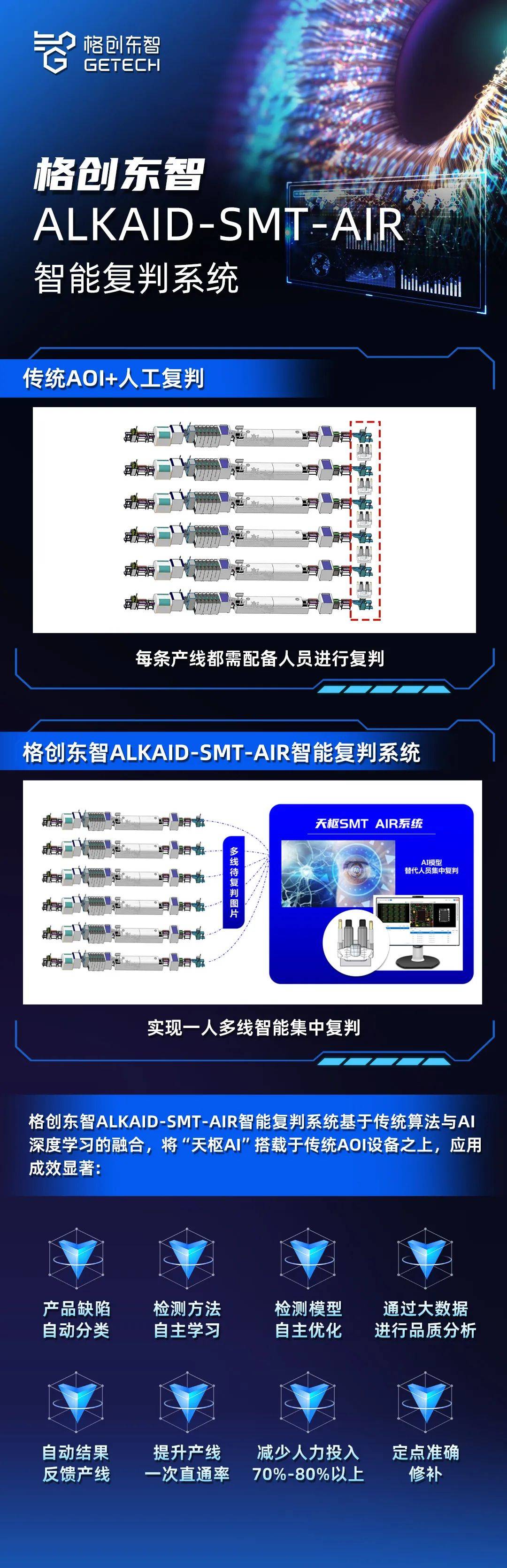 中国・华南SMT学术与应用技术年会 | 格创东智SMT AI多线集中智能复判系统助力SMT企业提质增效插图2