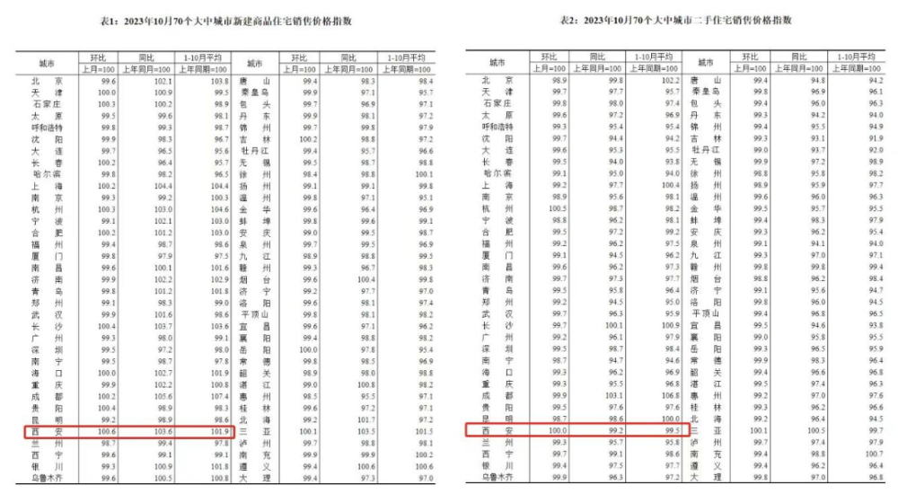 半年降价20万，西安靠卖二手房赚钱的时代结束了？插图3