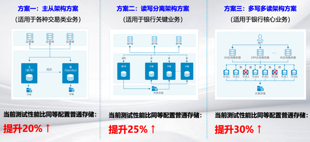 “多写多读集群”被攻克，中国数据库产业“越过山丘”插图1