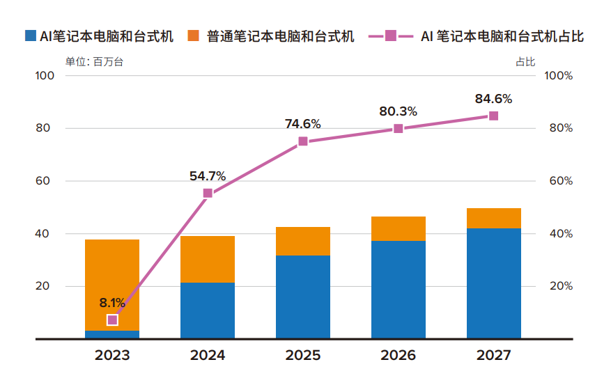 4年增长13倍!中国AI PC产业大爆发:千亿市场谁来分羹?插图2