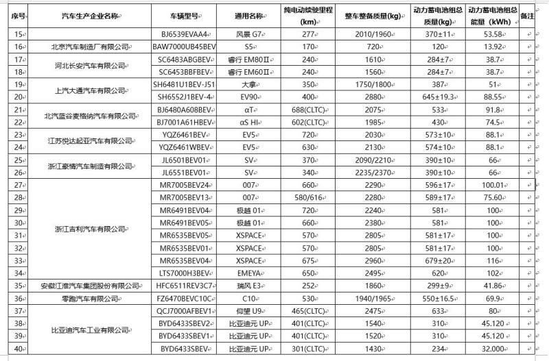 免征车辆购置税新能源车型目录第73批：比亚迪元UP/哪吒L领衔插图1