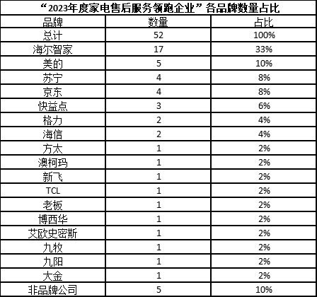 家电售后服务领跑企业公布：海尔智家、美的等上榜插图