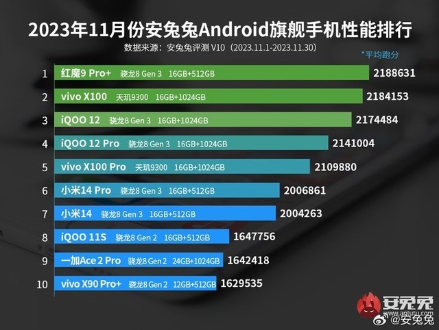 全大核性能之王，天玑9300闪耀安兔兔11月安卓手机性能榜插图