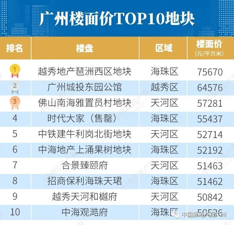 广州诞“新地王”！琶洲“靓地”楼面价75670元/平方米插图