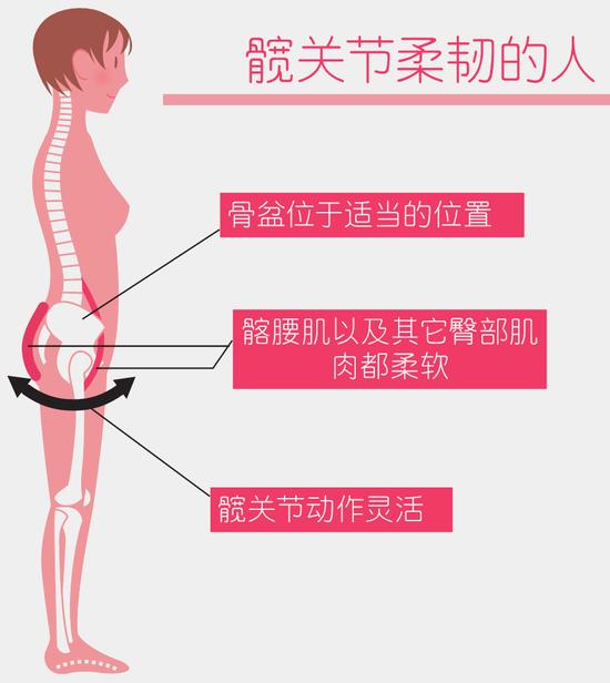 驼背老态是因为髋关节僵硬 睡前5分钟瑜伽改善体态插图4