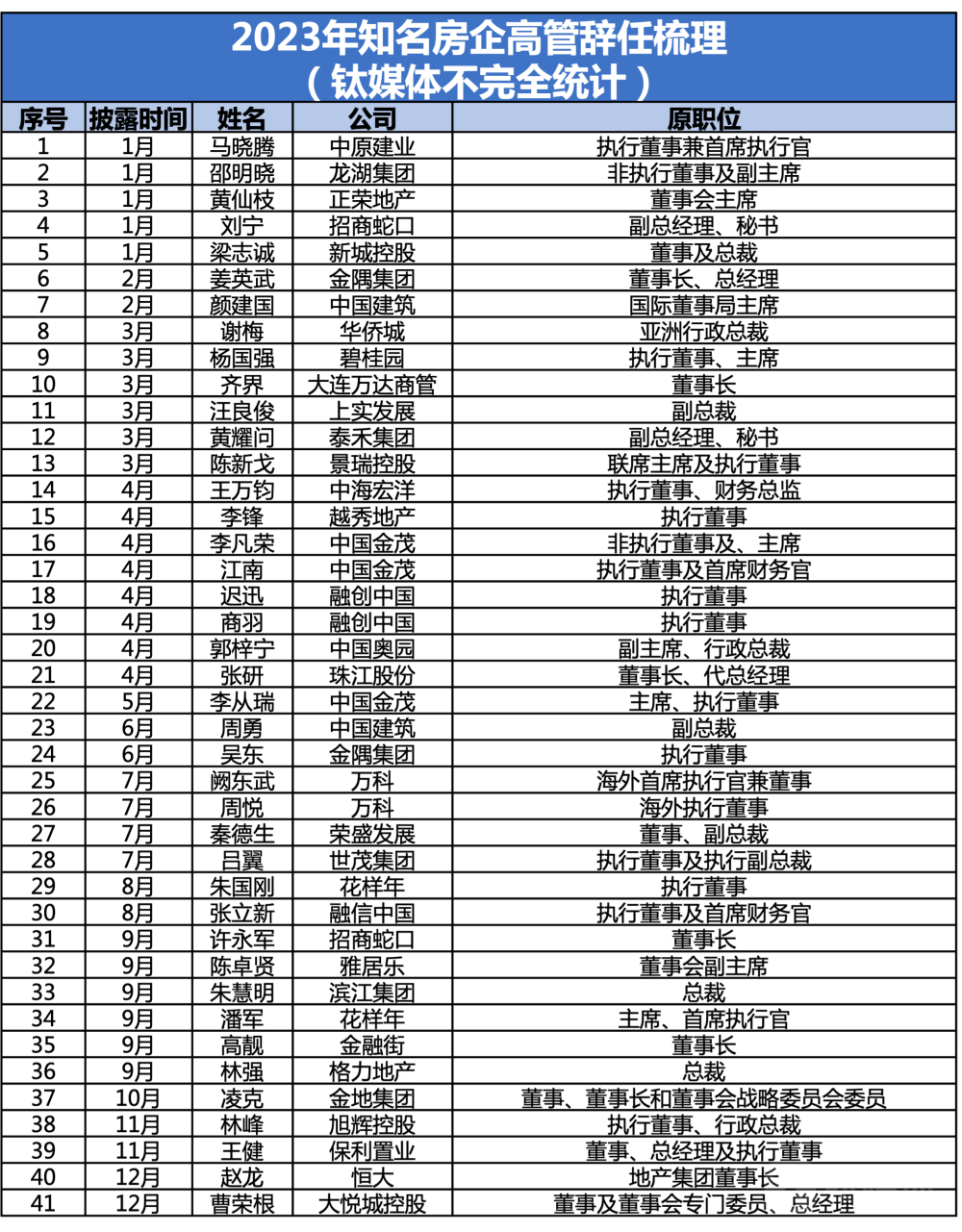 房企高管“换阵潮”蔓延，今年已有25家CEO换新插图1