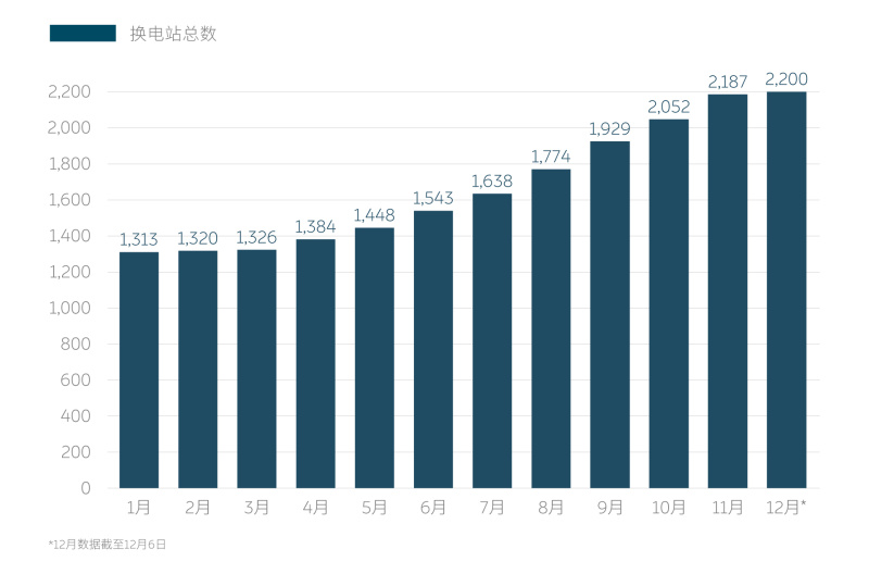 蔚来第2200座换电站上线 用户累计换电超3300万次插图1