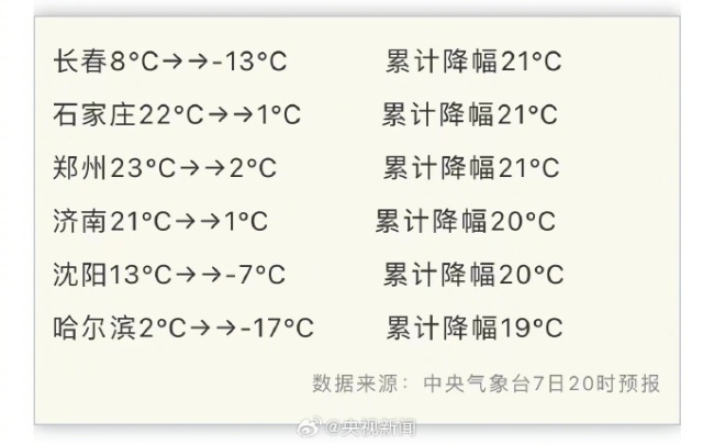 累计降温超20℃！多地将开启“俯冲式”降温插图2