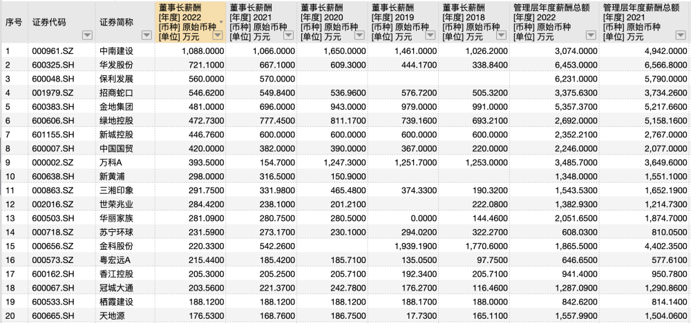 消失的“打工皇帝”：总裁年薪1亿变月薪1万，跟投让地产人贴钱打工插图2