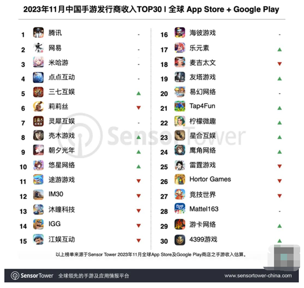 国产手游全球收入最新排行出炉：米哈游《原神》日流水创新纪录插图