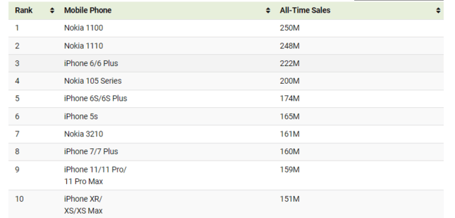 外媒统计有史以来最畅销的手机：诺基亚、苹果包揽 TOP10插图