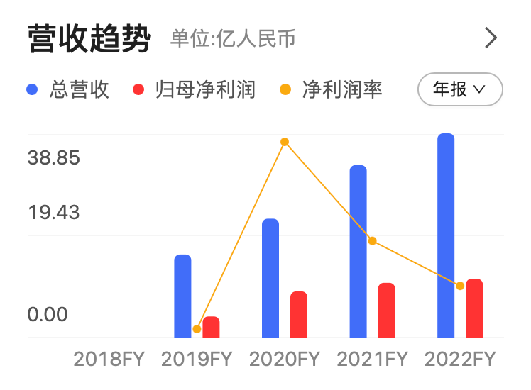 业绩与股价相背离，市值半年缩水800亿元，金山办公前途何方？插图3