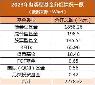 超2200亿元！公募基金2023年分红榜来了！插图2