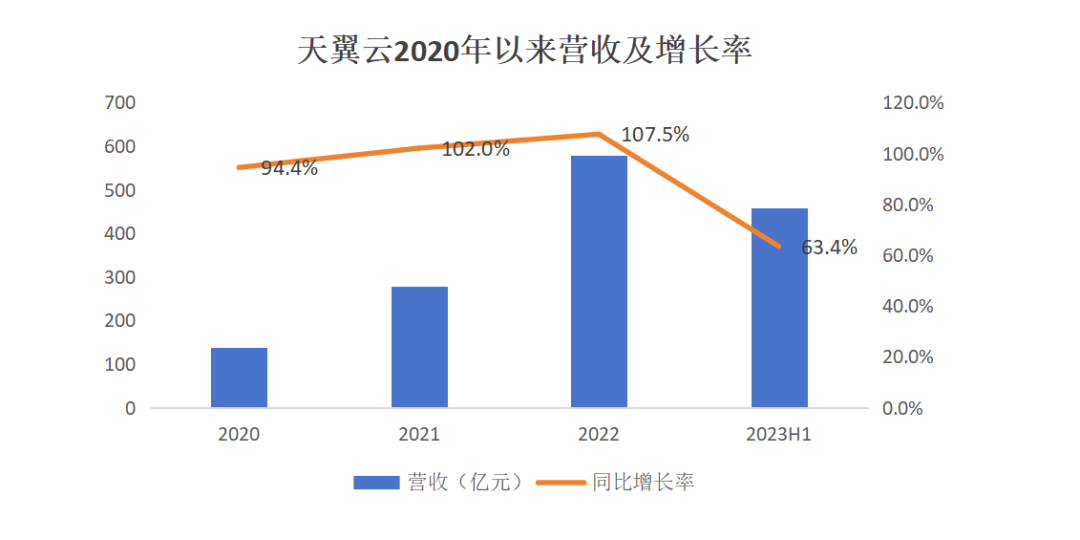 云服务2023：阿里云急转弯，腾讯云被集成，百度云加速赶……插图1