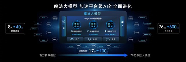 进入科技与魔法的新世界 荣耀MagicOS 8.0发布会汇总插图3