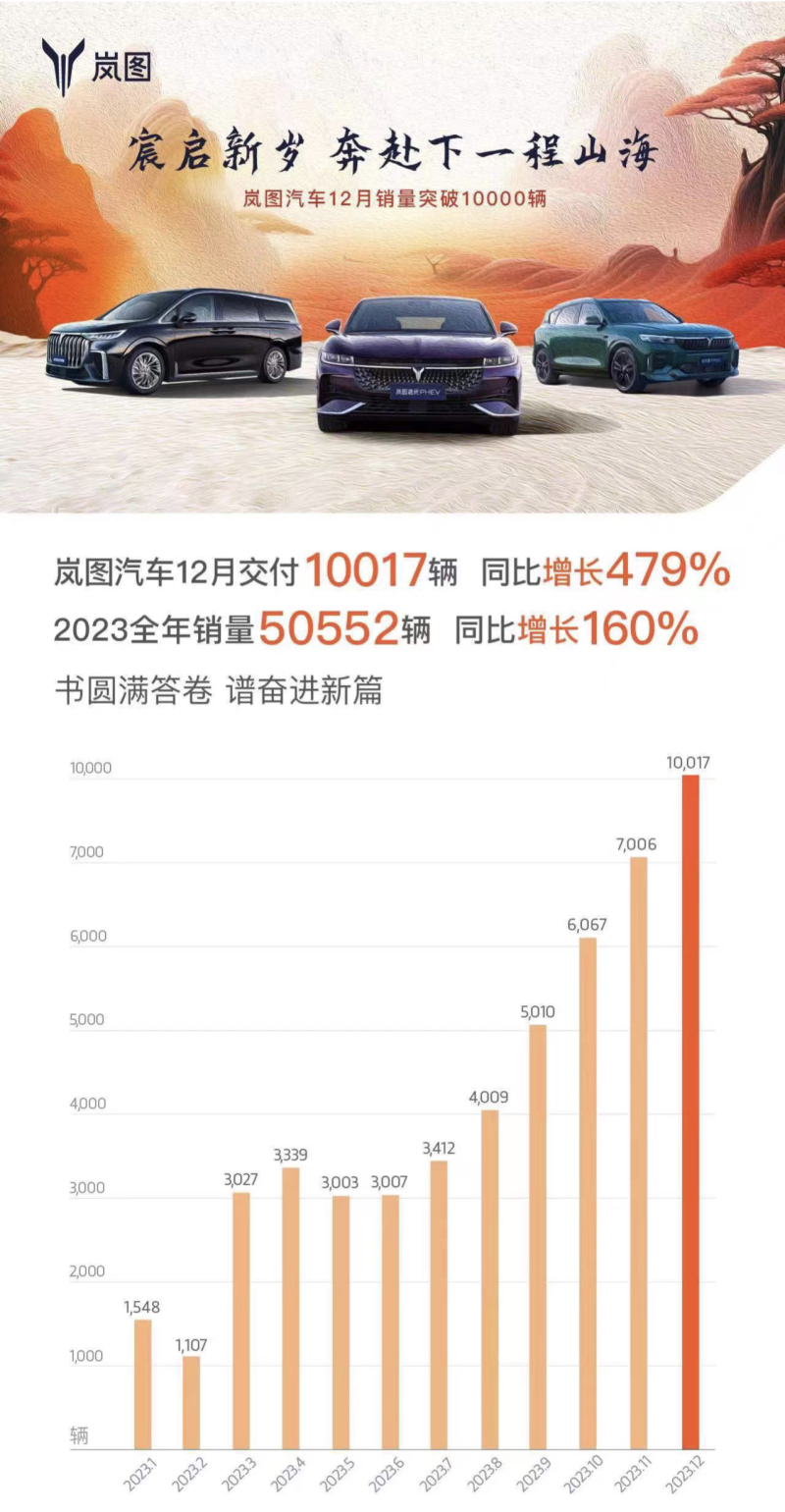 岚图汽车12月交付10017辆 同比增长479%插图