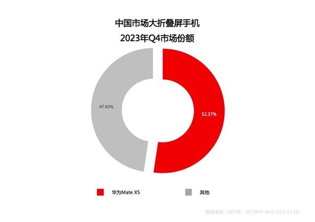 持续强势领跑！华为稳坐超高端市场，华为Mate X5销量亮眼插图2