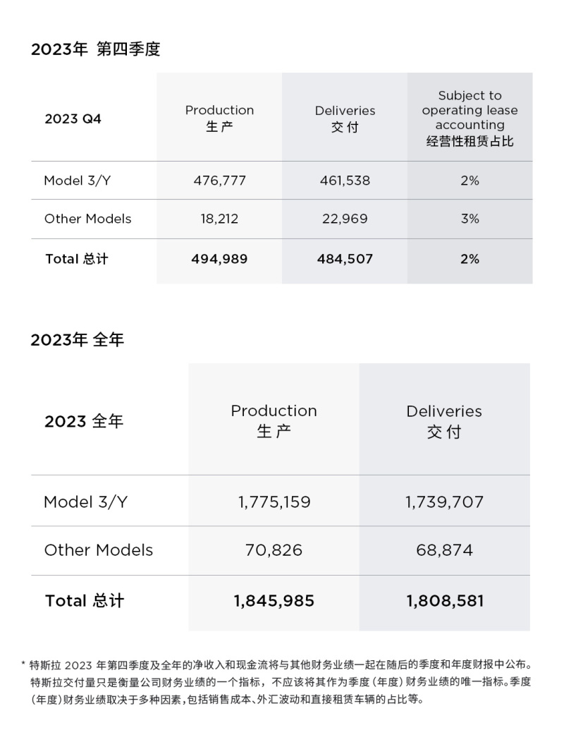 特斯拉2023年全年交付超180万辆 同比增长38%插图1