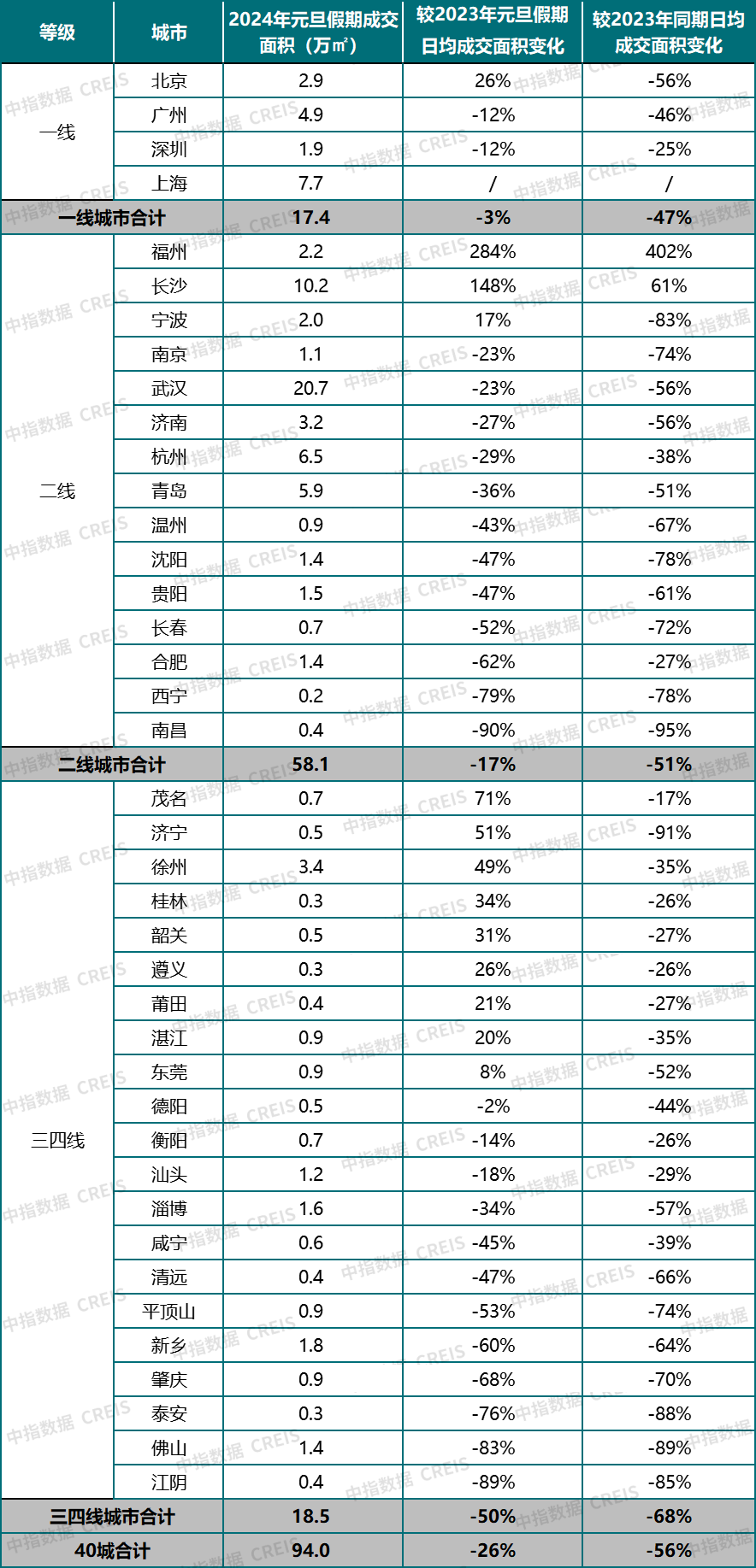 元旦假期重点城市新房成交面积降幅超两成，新政带动北京二手房成交量插图