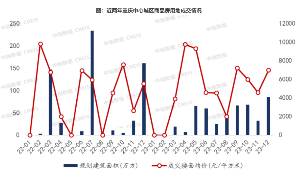 2023年重庆新房供销创新低，二手房越卖越多，累计挂牌存量超20万套插图3