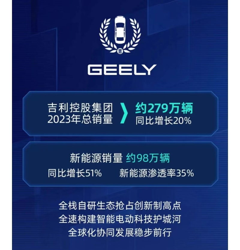 吉利汽车2023年销量为1686516辆 同比增长约18%插图