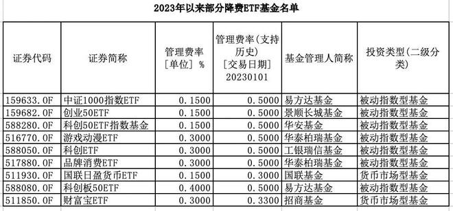 大降70%！2万亿规模产品打响“价格战”插图2