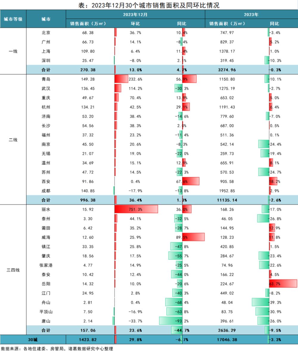 上月30城新房成交“翘尾”，2023年全年以微降收官插图