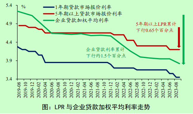 部分存量房贷利率下调10BP！分析师：LPR仍有下调空间插图2