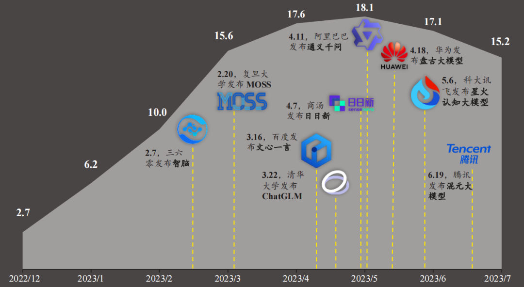 “文心、通义和混元”们的2023：道阻且长，仍向远方插图4