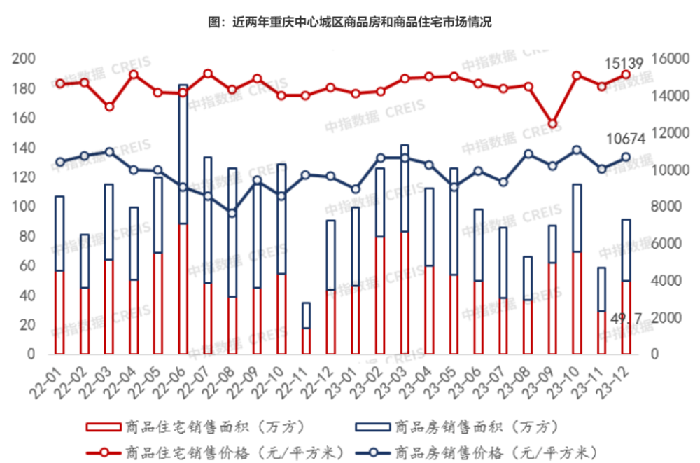 2023年重庆新房供销创新低，二手房越卖越多，累计挂牌存量超20万套插图