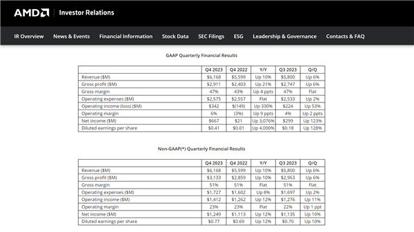 AMD财报“喜忧参半”：业绩指引不及预期 但AI芯片销售前景光明插图1