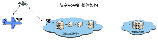 飞机上也能打电话！中国电信“卫星+VoWiFi” 技术在航空场景重大突破插图1