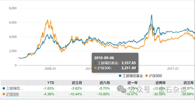 工银瑞信业绩稀烂 新产品成立才3月就面临清盘命运…插图