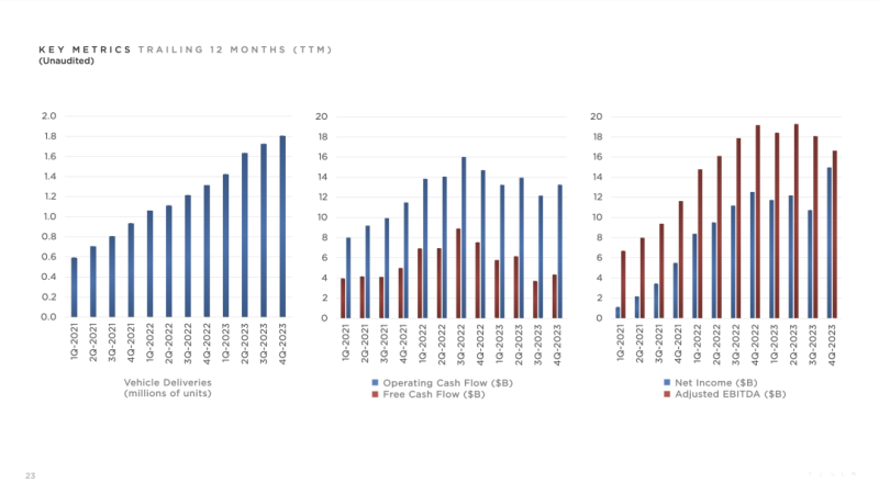 特斯拉发布2023年财报 旗下Model Y车型交付超120万台插图