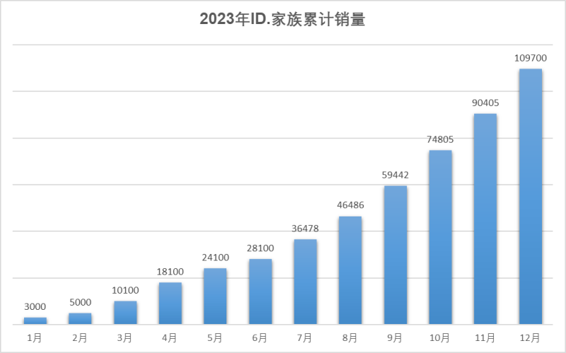 上汽大众2023全年销量121.5万辆 新能源车型累计销量破13万辆插图1