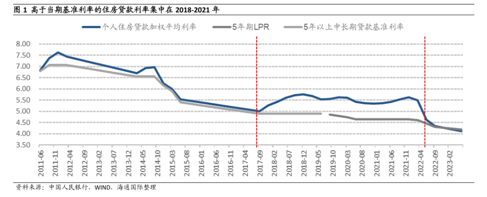 部分存量房贷利率下调10BP！分析师：LPR仍有下调空间插图1