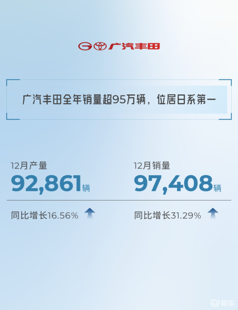 广汽集团2023年销量250.5万辆 同比增长2.92%插图5