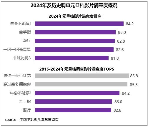 元旦档电影陪伴跨年 《年会不能停!》满意度领衔插图2