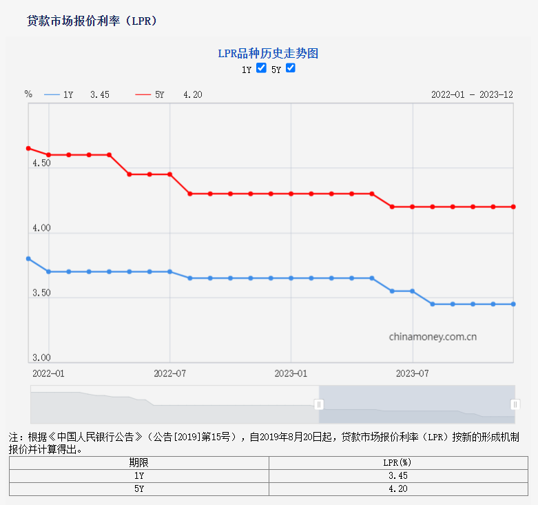 部分存量房贷利率下调10BP！分析师：LPR仍有下调空间插图