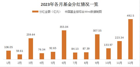 超2200亿元！公募基金2023年分红榜来了！插图1